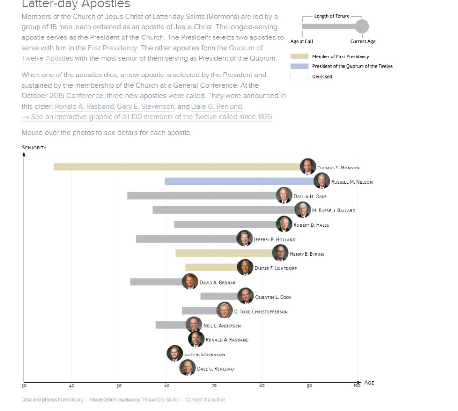 Infographic-Latter-day-Prophets-Seniority-threestorycom